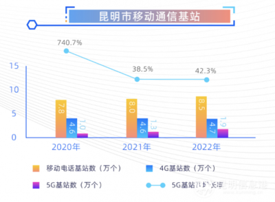 昆明市網民規模達629.8萬人，互聯網普及率73.2%，網絡技術服務迎來發展新階段