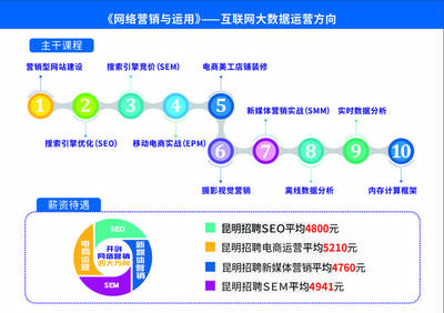 云南開創教育高薪就業示范工程 引領高中后技能+學歷新模式